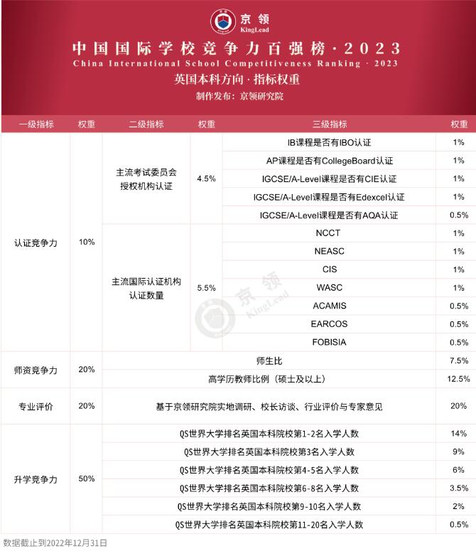 京领发布2023中国国际学校竞争力百强榜！华附国际部美本第二！深国交英本第一！