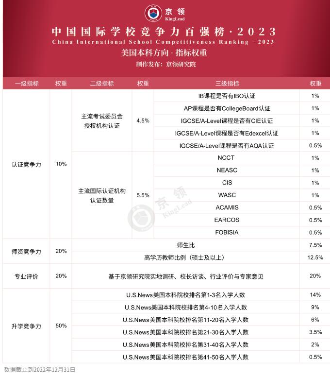 京领发布2023中国国际学校竞争力百强榜！华附国际部美本第二！深国交英本第一！