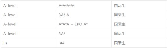 24Fall UCL王牌专业之一的管理学A-level要求提！高！了！