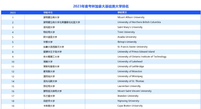 加拿大院校分为哪些类型？本科留学该怎么择校？
