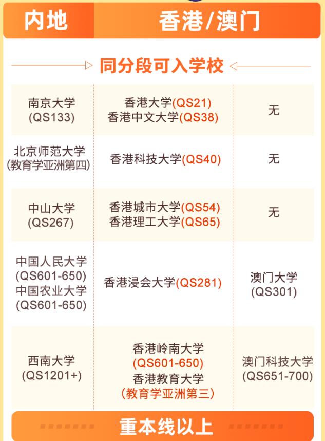 用高考成绩申请香港名校，相同成绩读更好大学！