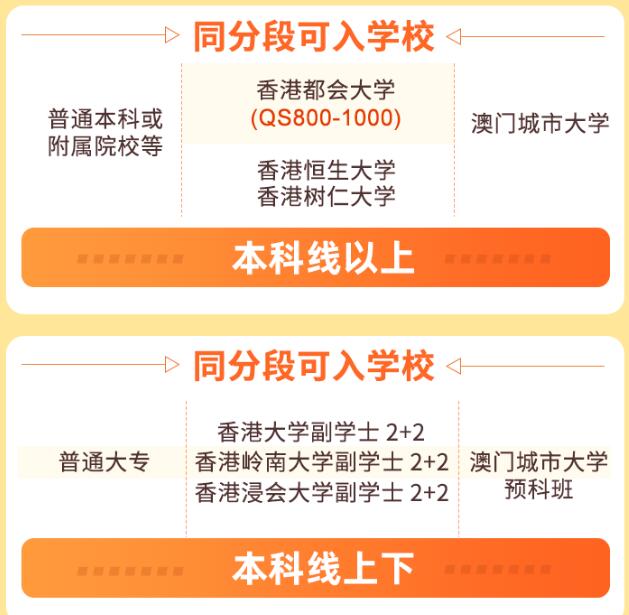 用高考成绩申请香港名校，相同成绩读更好大学！