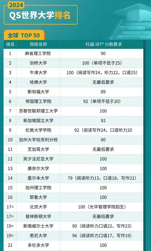 QS大学排名发布，快来看看托福的理想分数
