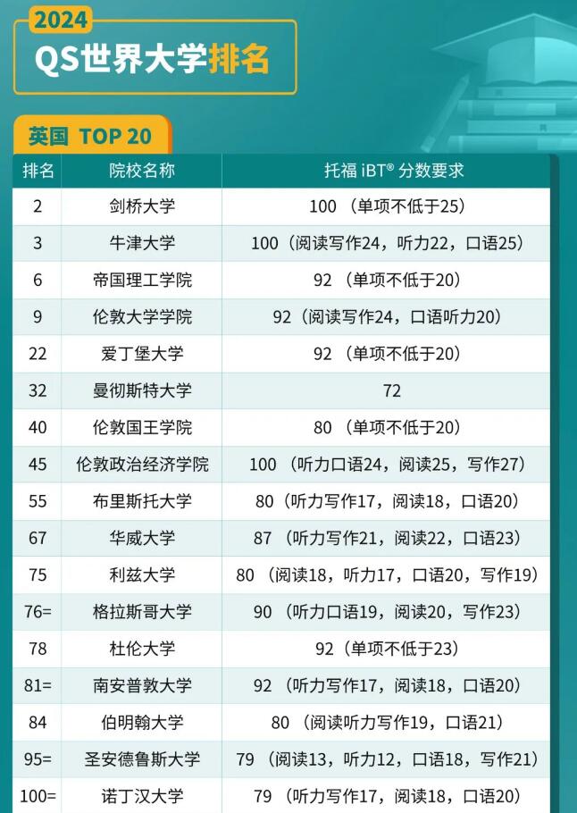 QS大学排名发布，快来看看托福的理想分数