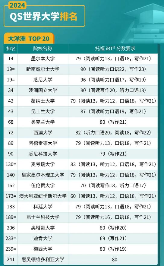 QS大学排名发布，快来看看托福的理想分数