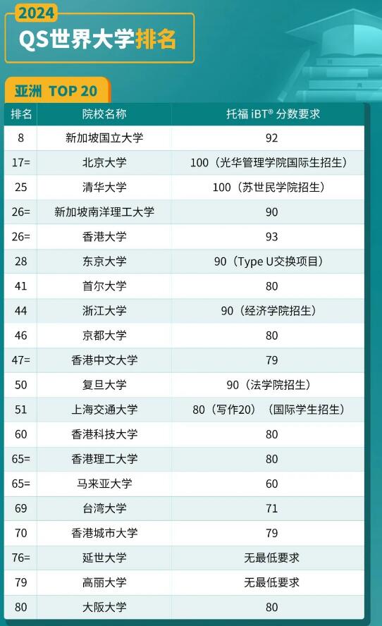 QS大学排名发布，快来看看托福的理想分数