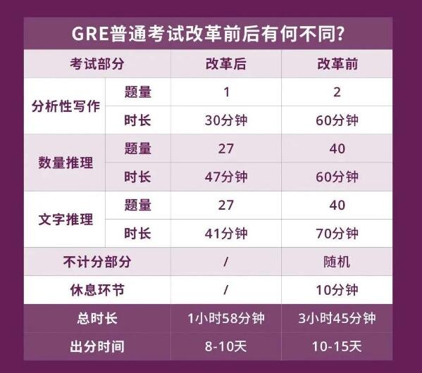 GRE改革官宣：考试将缩短至2小时内、送分更快！