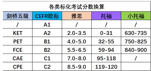 考完KET、PET就完事了？那些牛娃这样学英语！广州FCE课程推荐！！