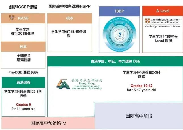 中考后国际学校 | 关于广州新侨学校DSE课程的10问10答！