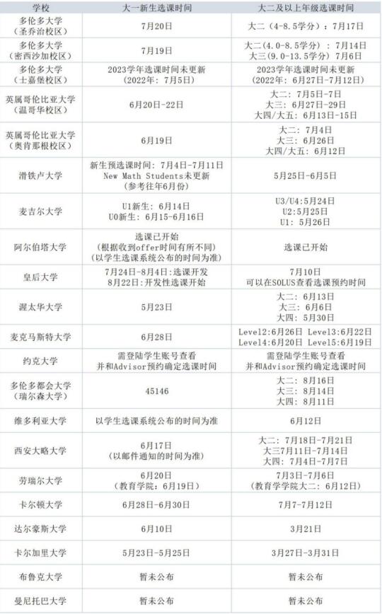 开学季来临，加拿大大学选课攻略你备好了吗？