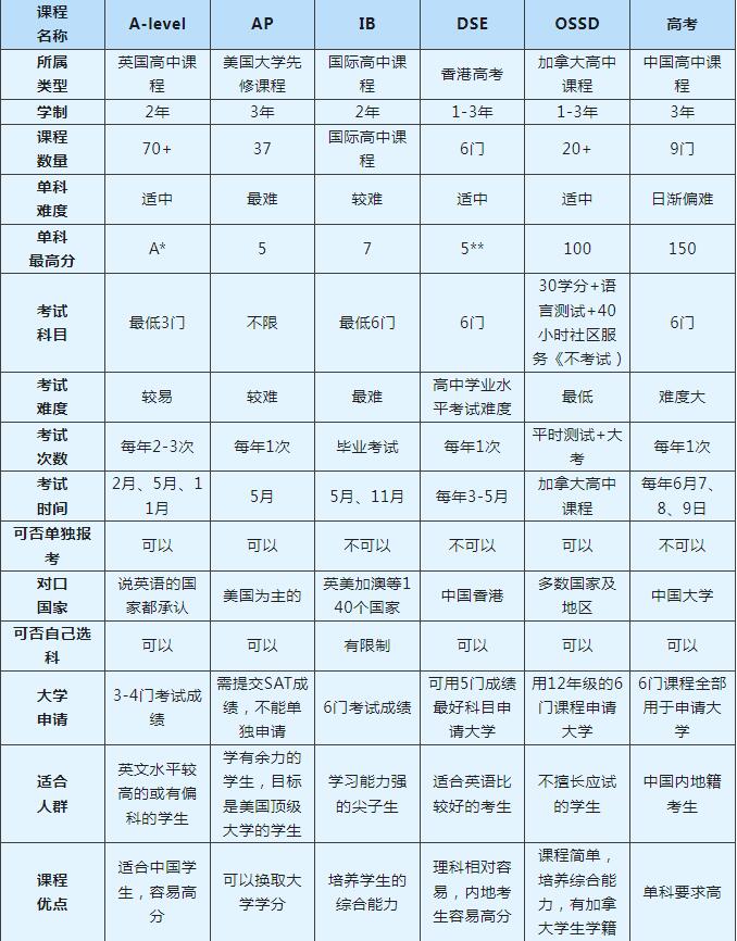 广州国际学校怎么选？一文带你全方位了解ALevel,AP,IB,DSE,OSSD与高考的区别！