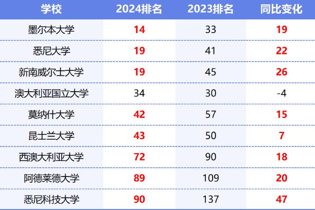 突发！澳洲政府宣布：不再接受这些语言成绩！墨大申请要求再提门槛：再见，双非！
