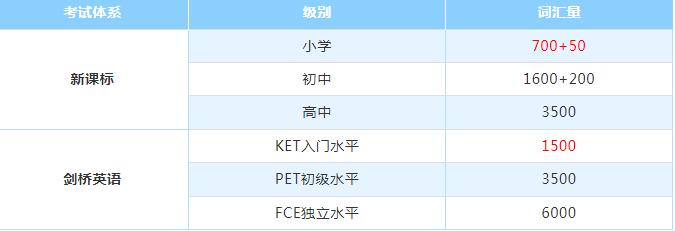 KET词汇量不达标？收好这份剑桥官方KET词汇表！广州环球教育带你勇闯KET峡谷！
