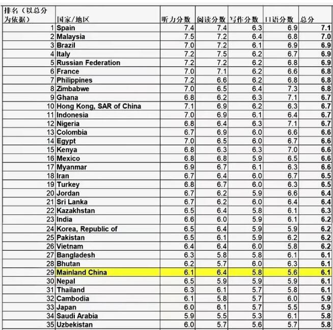 《雅思全球数据报告》发布！大陆考生A类均分6.1，7-7.5分考生占比仅18%！