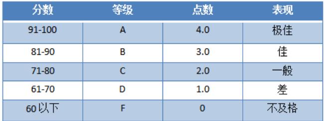 TOP50美国大学GPA录取要求都到3.5以上了？多少分才够用？
