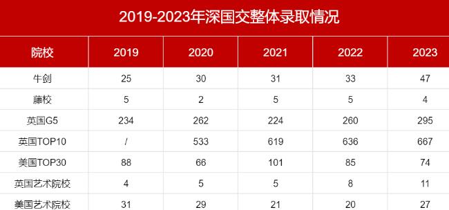 深国交近5年牛剑、英国G5、美国藤校录取盘点！英本录取连续13年位居全国第一！