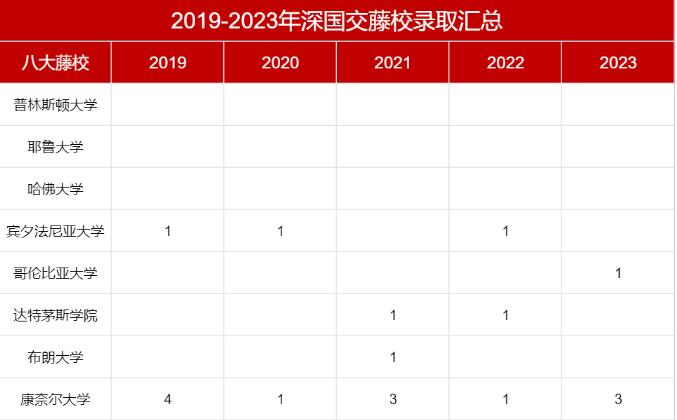 深国交近5年牛剑、英国G5、美国藤校录取盘点！英本录取连续13年位居全国第一！