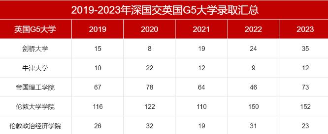 深国交近5年牛剑、英国G5、美国藤校录取盘点！英本录取连续13年位居全国第一！