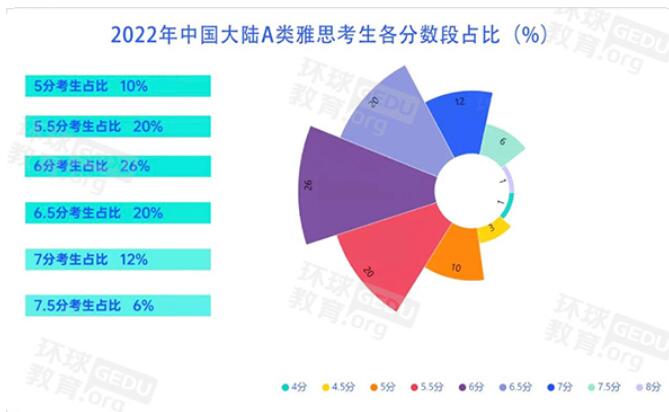雅思要考多少次才能上岸，如何一次突破雅思6.5分？