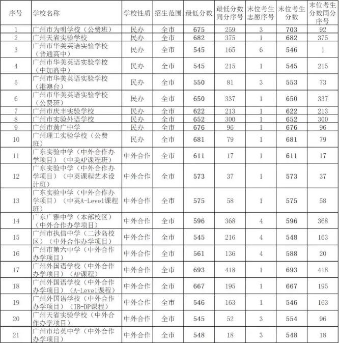最新！广州新增多个国际高中中外合作办学项目！