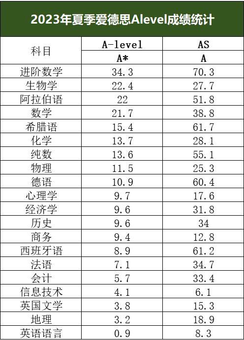最新！CAIE公布各科目A*/A率情况，同步汇总三大考试局A-Level夏季大考A*率数据！