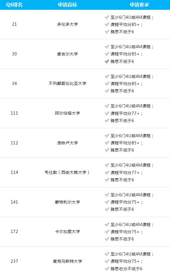 最新！OSSD申请加拿大、英国、澳洲的录取要求！这些申请条件你一定要知道！