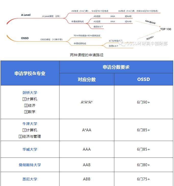 2023A-Level大考“压分”，A*率下降近50%，转轨OSSD一年实现百强名校留学梦