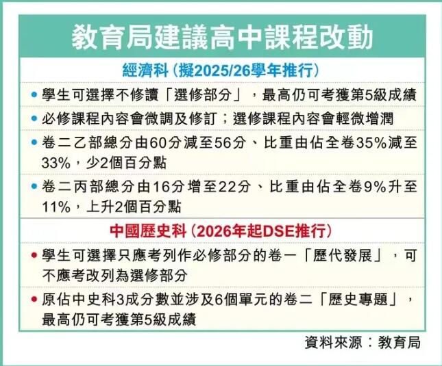 又一改革！DSE考生有权对经济科选修Say No ！要达标第五级成绩是难了还是更简单？