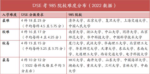 港籍DSE考生最差能考到什么学校？看完之后天塌了……