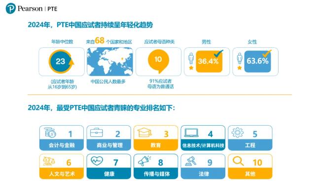 PTE年会盛况直击：中国考生数据揭晓，环球教育代表受邀出席