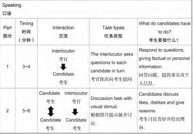 KET口语考试考什么？考生如何应对才能出成绩？