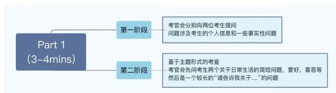 KET口语考试考什么？考生如何应对才能出成绩？