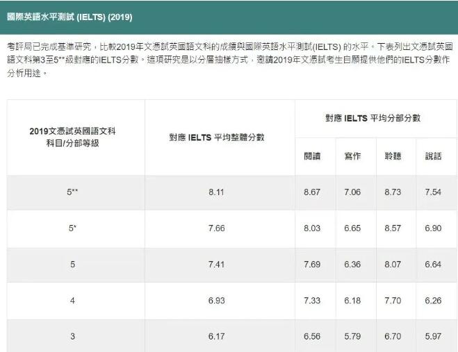 DSE英文比雅思6.5分还难？无所谓，广州环球教育会出手：DSE英文衔接班申请出战！