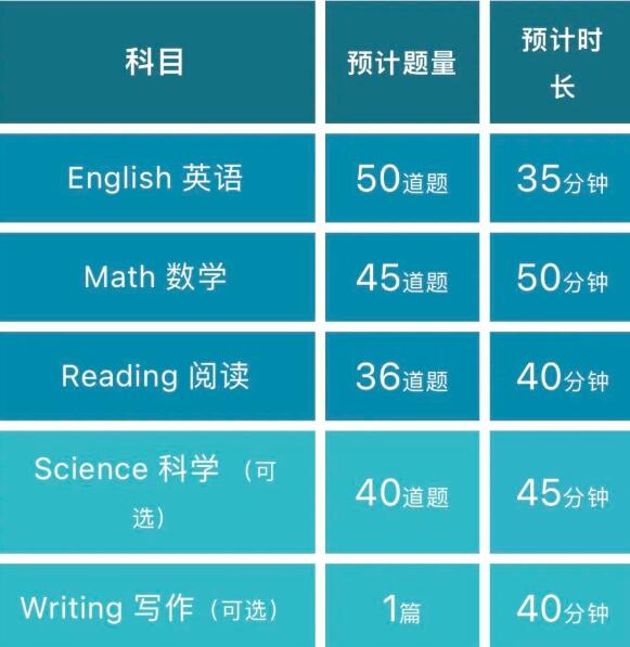 ACT官宣改革，2025年9月起实施！题量减少，答题时长增加！最新ACT和SAT对比，该怎么选？