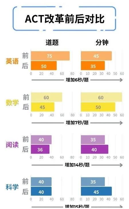 ACT官宣改革，2025年9月起实施！题量减少，答题时长增加！最新ACT和SAT对比，该怎么选？