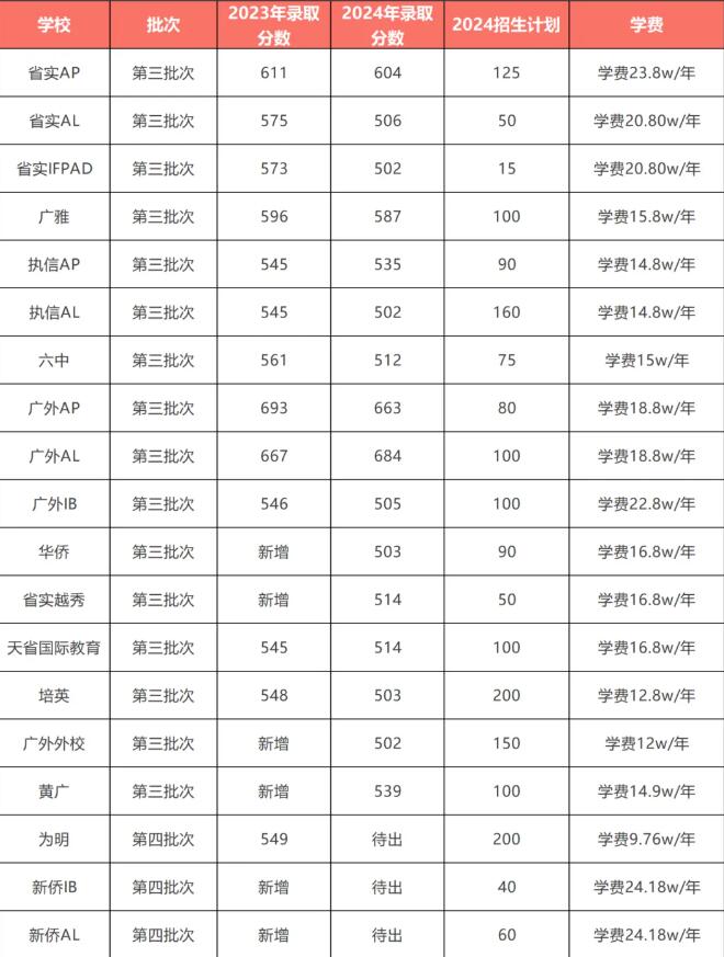 2024广州中考后想转轨国际高中？这些国际学校还有补录机会！