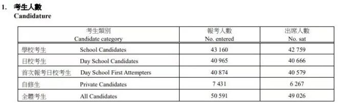 香港DSE放榜：4成本地生可上港八大？广州环球告诉你还有哪些数据值得注意！