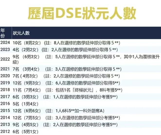 香港DSE放榜：4成本地生可上港八大？广州环球告诉你还有哪些数据值得注意！