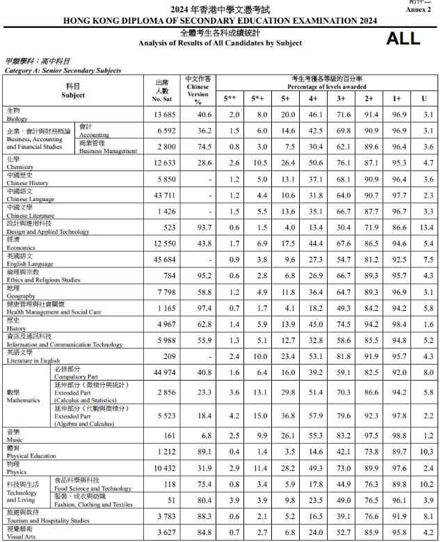 香港DSE放榜：4成本地生可上港八大？广州环球告诉你还有哪些数据值得注意！