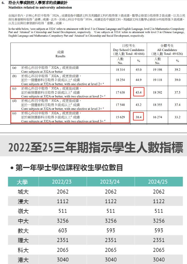 香港DSE放榜：4成本地生可上港八大？广州环球告诉你还有哪些数据值得注意！