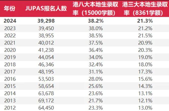 香港DSE放榜：4成本地生可上港八大？广州环球告诉你还有哪些数据值得注意！