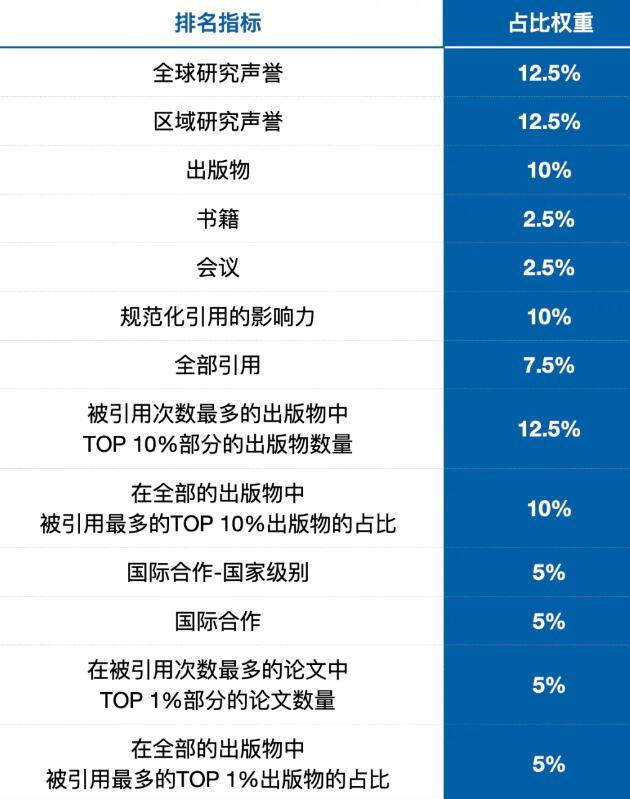 时隔2年回归！USNews全球最佳院校排名更新，托福43起即可申请Top100！