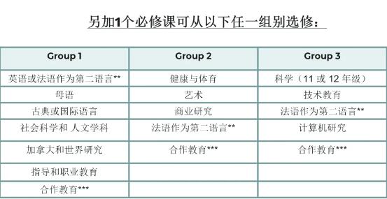 OSSD2024年新生注意啦！毕业要求有更新！获得OSSD文凭的这三个条件你知道吗？