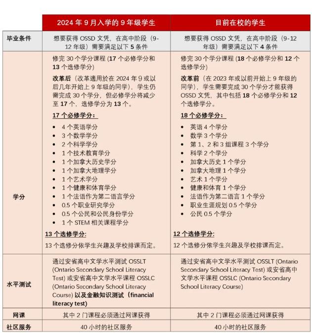 OSSD2024年新生注意啦！毕业要求有更新！获得OSSD文凭的这三个条件你知道吗？