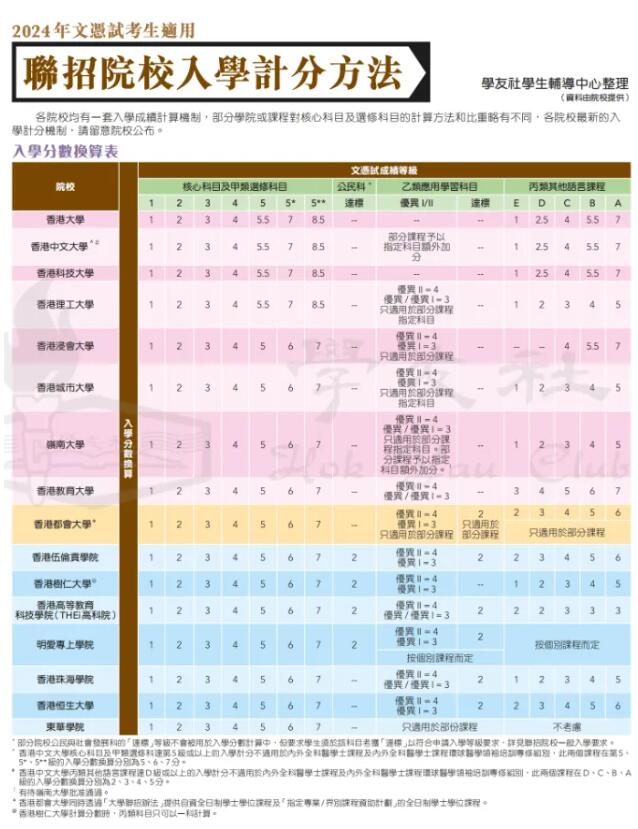 一文带你详解港校和内地高校录取计分方法！