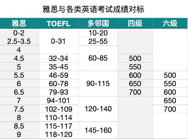 大学生如何规划备考雅思？测基础！学扎实！上模考！5个阶段把握好！