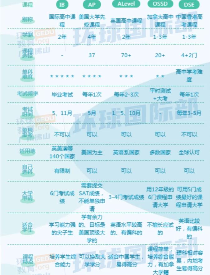 国际高中择校春招VS秋招？一条时间轴带你早规划早备考！