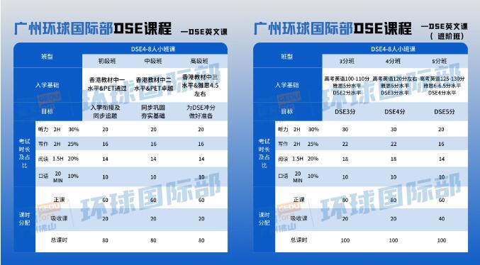 DSE培训广州佛山DSE备考冲刺认准环球雅思！助力脱产学员拿下各科5/5*高分！