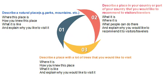 雅思口语Part 2地点类高分秘诀：串题思路！学会“一材多用”