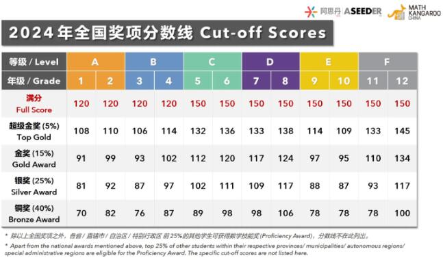 600万人都在考的袋鼠数学竞赛：是水赛还是天花板？一文理清！